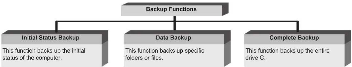 SAMSUNG NP-P460I - - Backup Function - 1