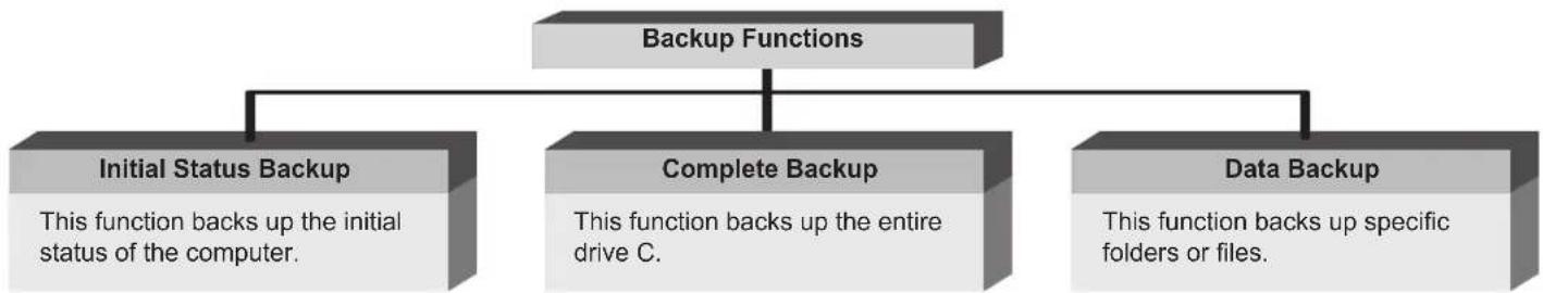 SAMSUNG NP-P210I - - Backup Function - 1