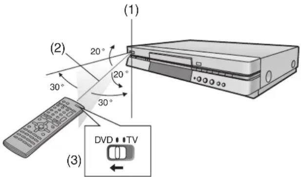 (1) (2) 20° 30° 120° 30° DVD TV (3)