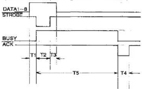 DATA1-8 STROBE BUSY ACK T1 T2 T3 T5 T4