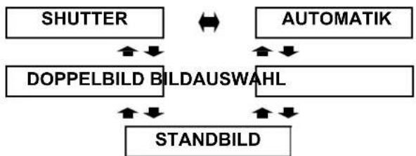 graph TD A["SHUTTER"] -->|←→| B["AUTOMATIK"] B -->|←→| C["DOPPELBILD BILDAUSWAHL"] C -->|←→| D["STANDBILD"] D -->|←→| C