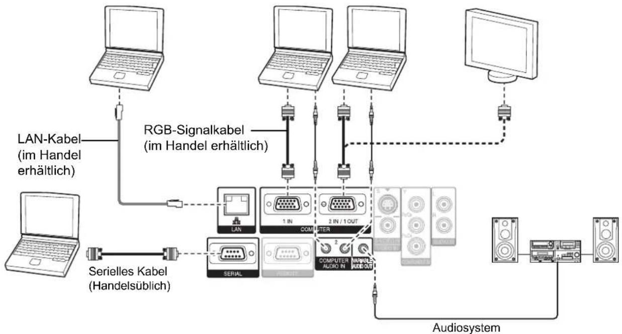 graph TD A["Laptop"] -->|LAN-Kabel (im Handel erhältlich)| B["Server"] B --> C["Serial Kabel (Handelsüblich)"] C --> D["SERIAL"] D --> E["1 IN COMPUTER"] E --> F["2 IN / 1 OUT COMPUTER AUDIO IN"] F --> G["Audio System"] G --> H["Computer"] H --> I["Monitor"] I --> J["Antenna"] J --> K["Audio System"…