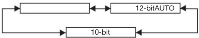 graph LR A[" "] --> B["12-bit AUTO"] B --> C["10-bit"] C --> A
