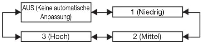 graph TD A["AUS (Keine automatische Anpassung)"] --> B["1 (Niedrig)"] A --> C["3 (Hoch)"] B --> D["2 (Mittel)"] C --> D