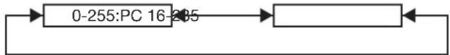graph LR A["0-255:PC 16-285"] --> B[" "]
