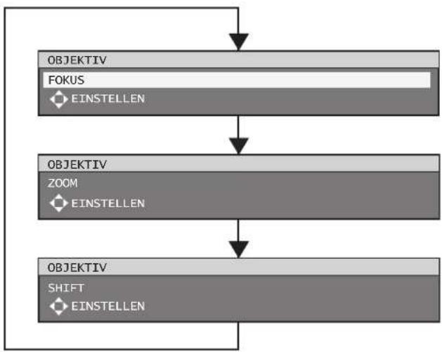 graph TD A["OBJEKTIV\nFOKUS\nEINSTELLEN"] --> B["OBJEKTIV\nZOOM\nEINSTELLEN"] B --> C["OBJEKTIV\nSHIFT\nEINSTELLEN"]