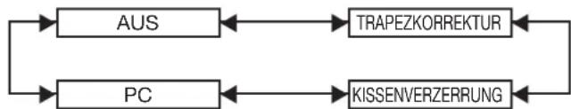 graph LR A["AUS"] <--> B["TRAPEZKORREKTUR"] C["PC"] <--> D["KISSENVERZERRUNG"]