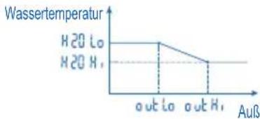 PANASONIC WH-SDF09C3E5 - SYSTEMPROGRAMMIERUNG - 2