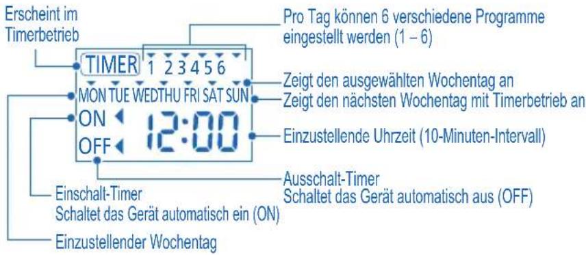 PANASONIC WH-SDF09C3E5 - EINSTELLEN DES WOCHENTIMERS - 1