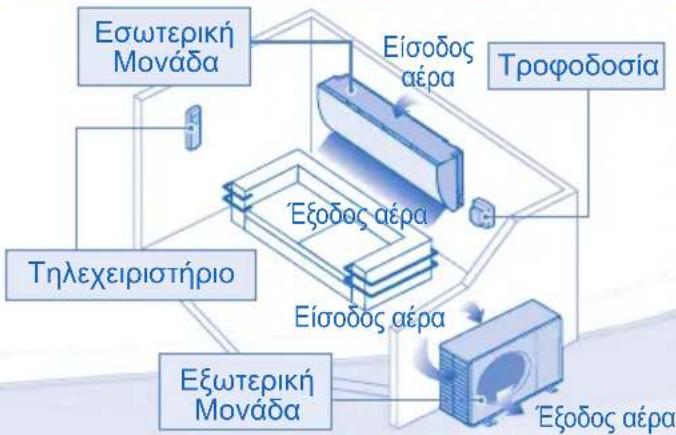 Εσωτερική Μονάδα Είσοδος αέρα Τροφοδοσία Τηλεχειριστήριο Εξοδος αέρα Είσοδος αέρα Εξωτερική Μονάδα Εξοδος αέρα