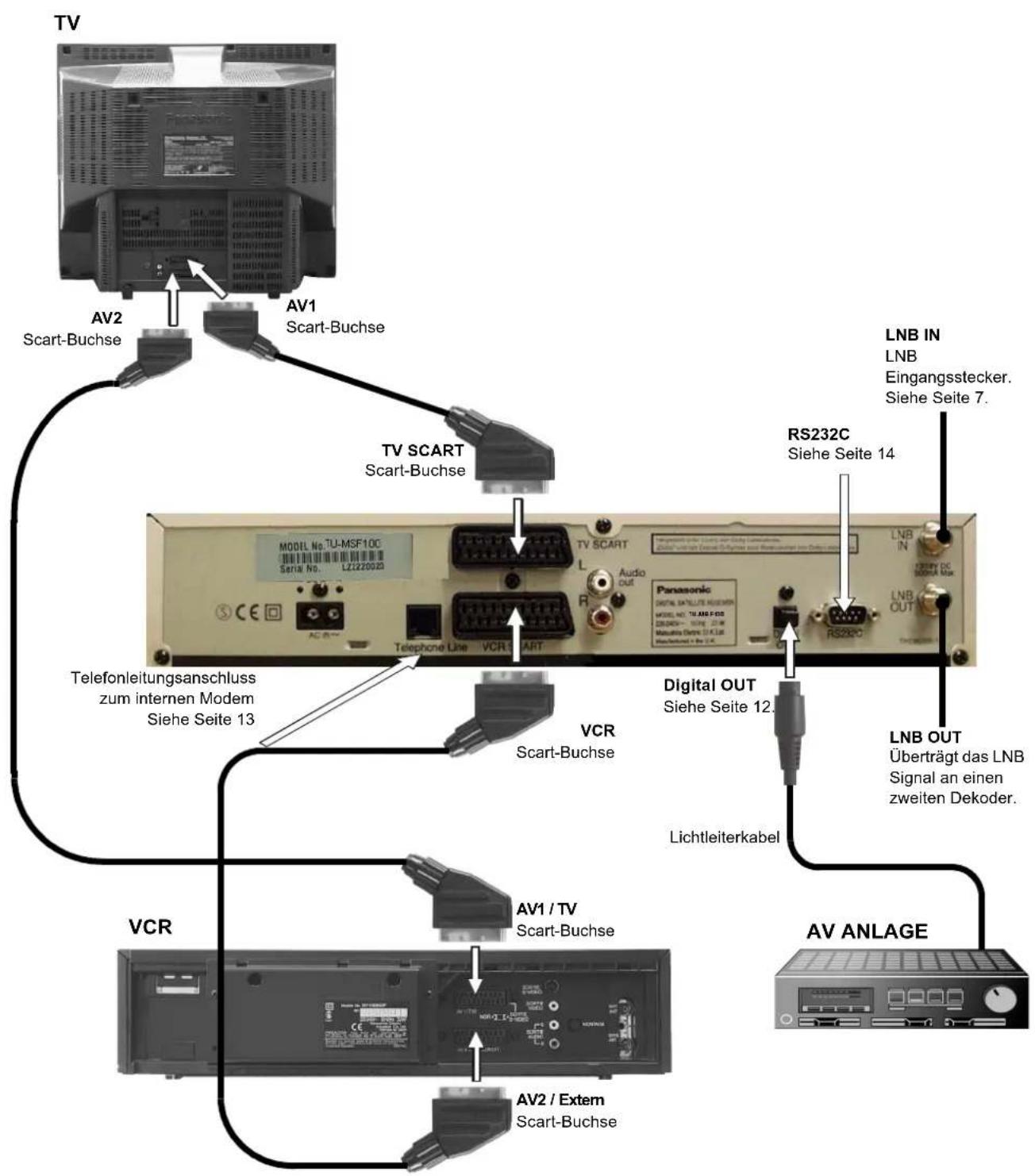 PANASONIC TU-DSF31 - BEDIENTASTEN AM GERÄT UND DER FERNBEDIENUNG - 5
