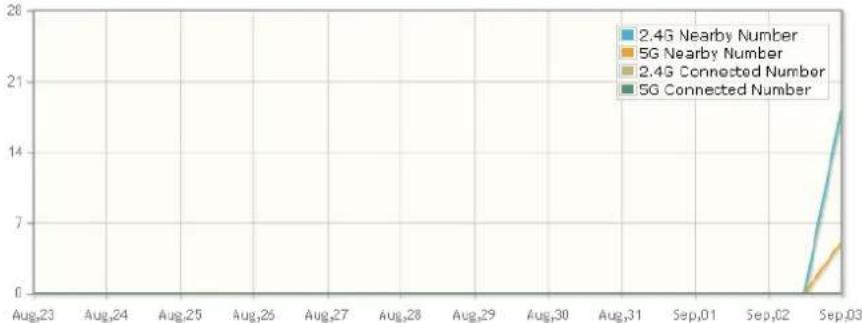 Draytek Vigor VAP902 - Station Statistics - 3