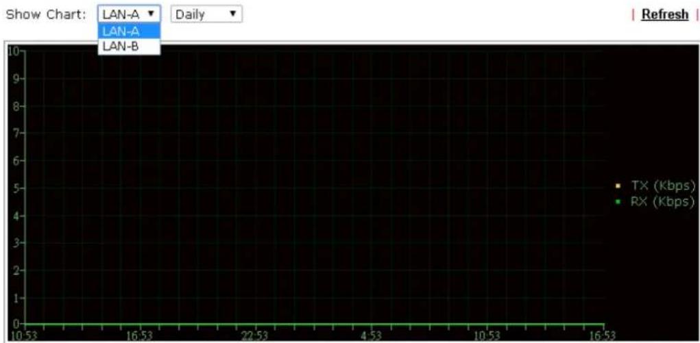Draytek Vigor VAP902 - Traffic Graph - 1