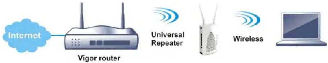 Draytek Vigor VAP902 - How to use VigorAP in Universal Repeater Mode? - 1