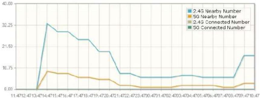 Draytek Vigor VAP902 - Station Statistics - 2