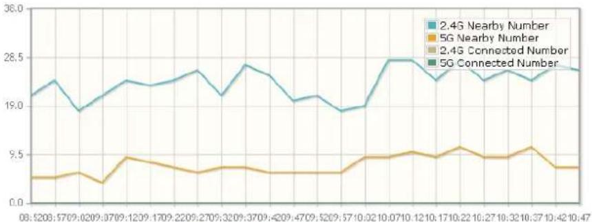 Draytek Vigor VAP902 - Station Statistics - 1