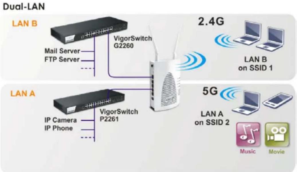 Draytek Vigor VAP902 - How to set different segments for different SSIDs in VigorAP 902 - 1