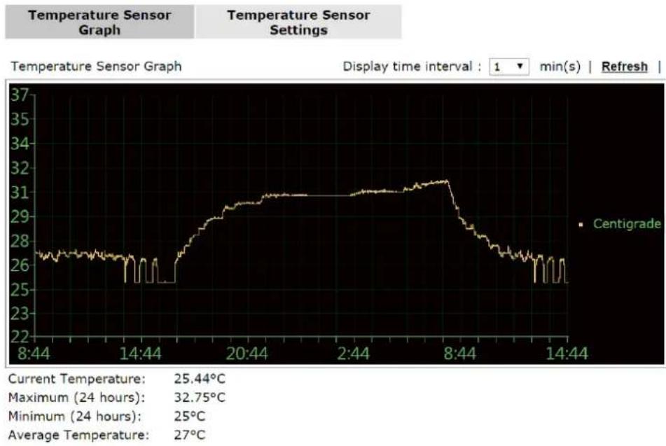 Draytek Vigor VAP902 - Temperature Sensor Graph - 1