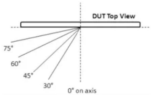 DUT Top View 75° 60° 45° 30° 0° on axis