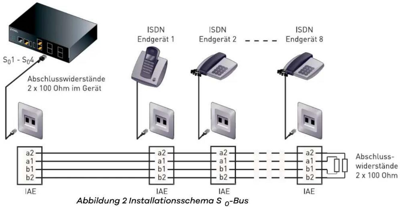 ZYXEL VMG8029-D70A - ISDN-Verteiler (S₀-Bus) verwenden - 1