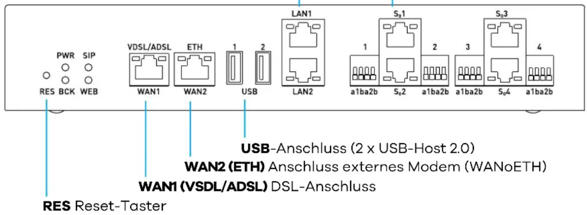 PWR SIP RES BCK WEB VDSL/ADSL WAN1 ETH WAN2 USB LAN1 a1ba2b S01 S02 S03 a1ba2b a1ba2b S04 a1ba2b USB-Anschluss (2 x USB-Host 2.0) WAN2 (ETH) Anschluss externes Modem (WANoETH) WAN1 (VSDL/ADSL) DSL-Anschluss RES Reset-Taster