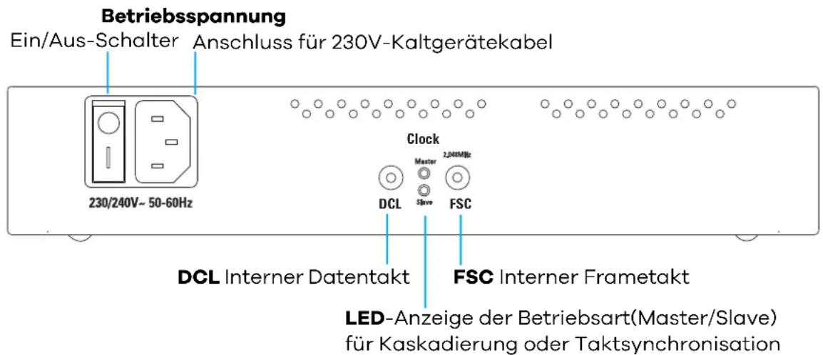 Betriebsspannung Ein/Aus-Schalter Anschluss für 230V-Kaltgerätekabel 230/240V~ 50-60Hz Clock DCL Master 2,048MHz Slave FSC DCL Interner Datentakt FSC Interner Frametakt LED-Anzeige der Betriebsart(Master/Slave) für Kaskadierung oder Taktsynchronisation