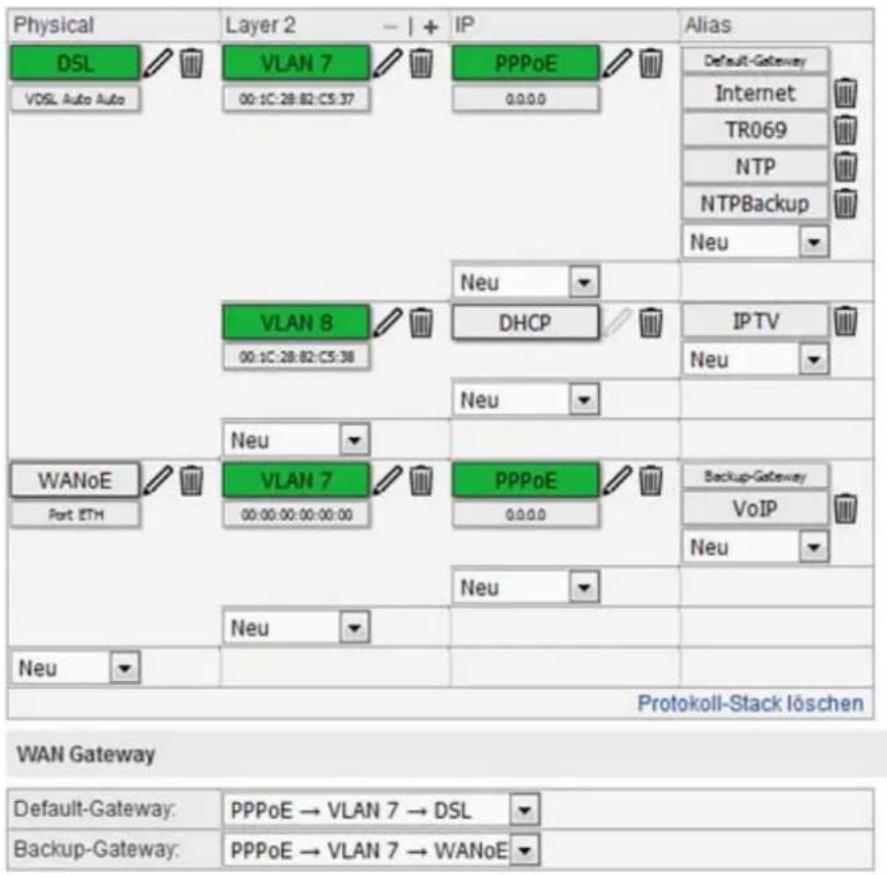 Physical DSL VDSL Auto Auto Layer 2 - | + VLAN 7 00:1C:28:82:C5:37 IP PPPoE 0.0.0.0 Default-Gateway Internet TR069 NTP NTPBackup Neu Neu VLAN 8 00:1C:28:82:C5:38 DHCP IPTV Neu Neu WANoE Port ETH VLAN 7 00:00:00:00:00:00 PPPoE 0.0.0.0 Backup-Gateway VoIP Neu Neu Neu Protokoll-Stack löschen WAN Gateway Default-Gateway: PPPoE → VLAN 7 → DSL Backup-Gateway: PPPoE → VLAN 7 → WANoE