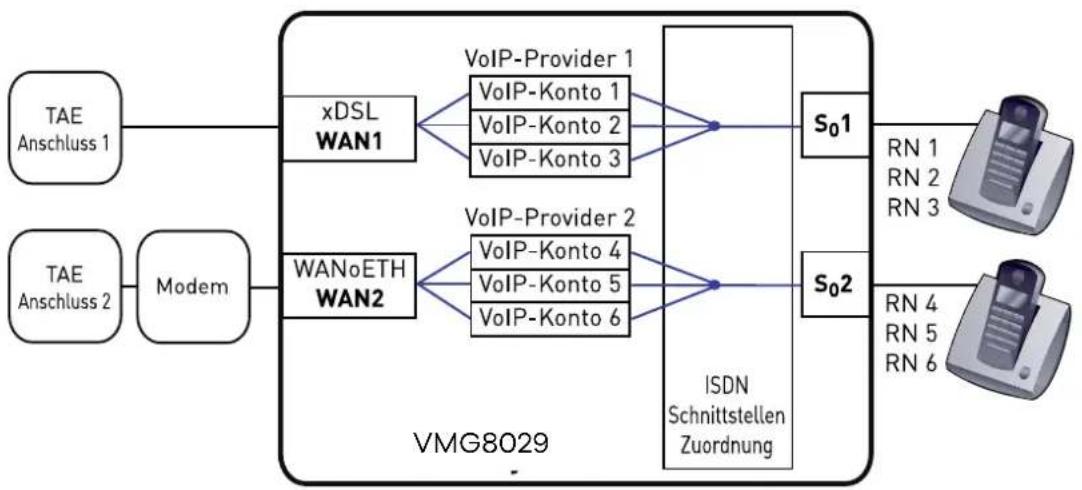 ZYXEL VMG8029-D70A - Dual WAN einrichten - 1