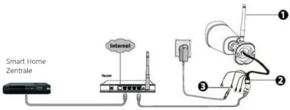 Smart Home Zentrale Internet Router ① ② ③