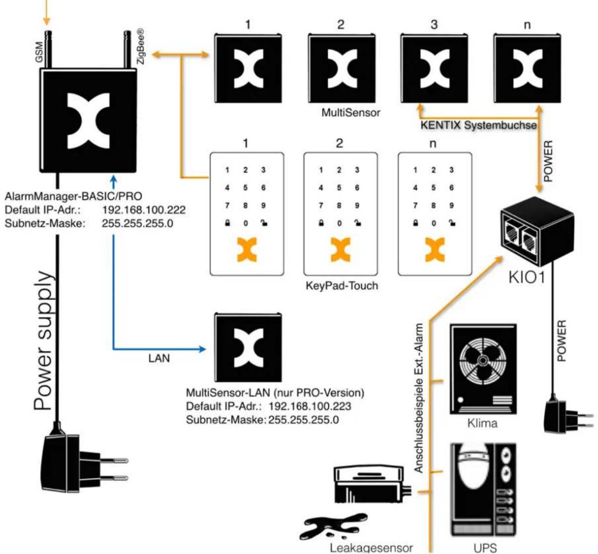 Kentix KXC-KN2 - Übersicht Systemtopologie - 2