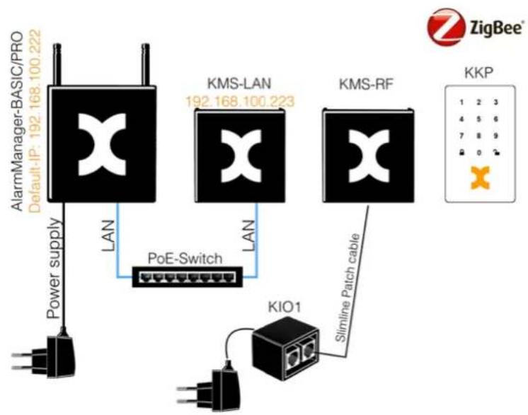Kentix KIO7052 - StarterSet-PRO-2 - 1
