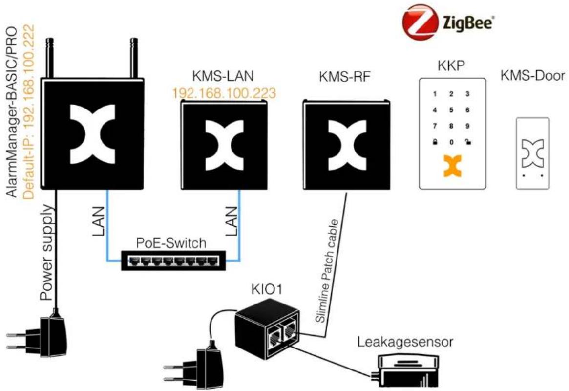 Kentix KIO7053 - StarterSet mit Erweiterungen - 1