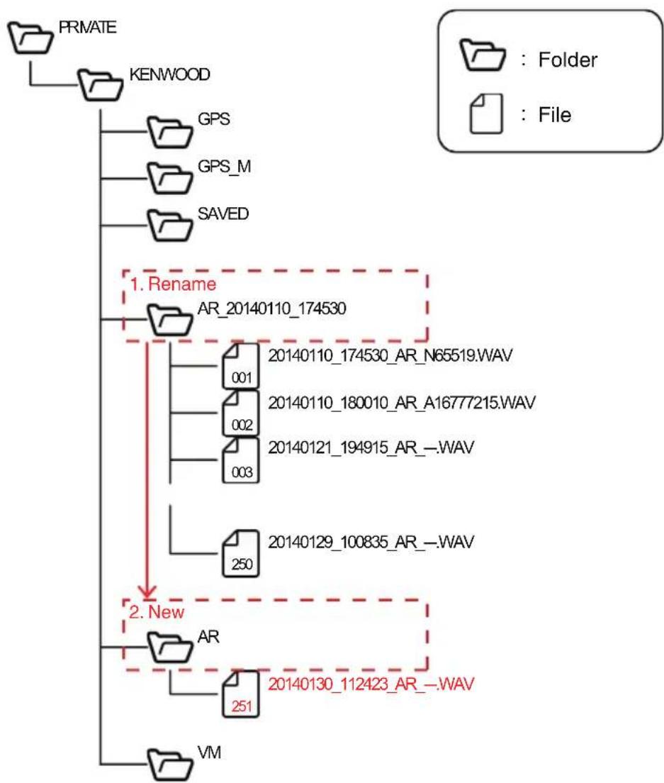 KENWOOD NX-5300-K6S - ■ Folder structure and file naming - 1