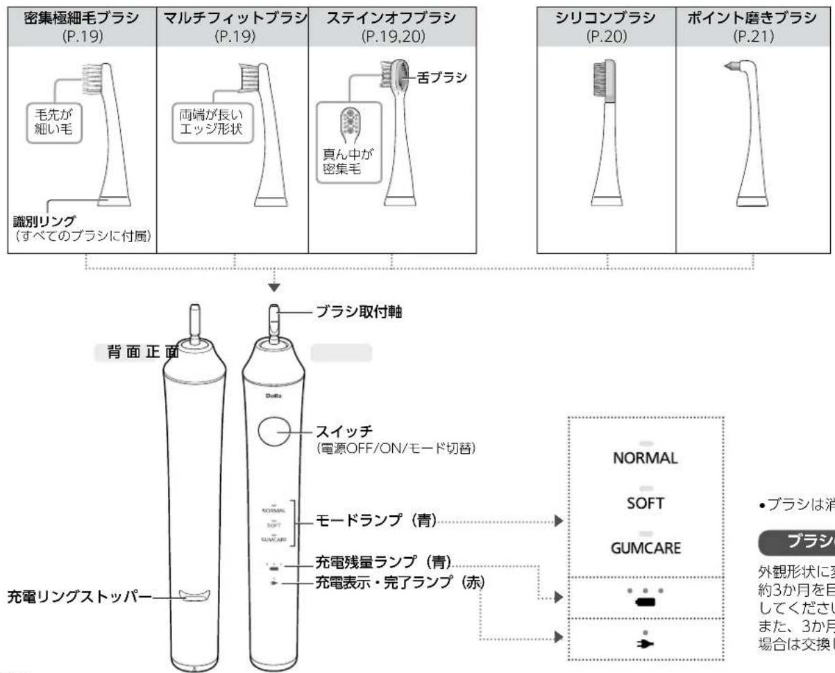 密集極細毛ブラシ (P.19) 毛先が 細い毛 識別リング (すべてのブラシに付属) マルチフィットブラシ (P.19) 両端が長い エッジ形状 ステインオフブラシ (P.19,20) 舌ブラシ 真ん中が 密集毛 シリコンブラシ (P.20) ポイント磨きブラシ (P.21) ブラシ取付軸 背面正面 Dolta スイッチ (電源OFF/ON/モード切音) NORMAL SOFT GUMCARE モードランプ (青) 充電残量ランプ (青) 充電表示・完了ランプ (赤) 充電リングストッパー ブラシは消 NORMAL SOFT GUMCARE 外観形状に変 約3か月を目 してください また、3か月 場合は交換し