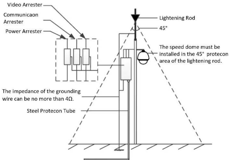 Hikvision DS-2DP1636ZIX-D - Appendix 2 Stacs, Interference Lightning and Surge Protecon - 1