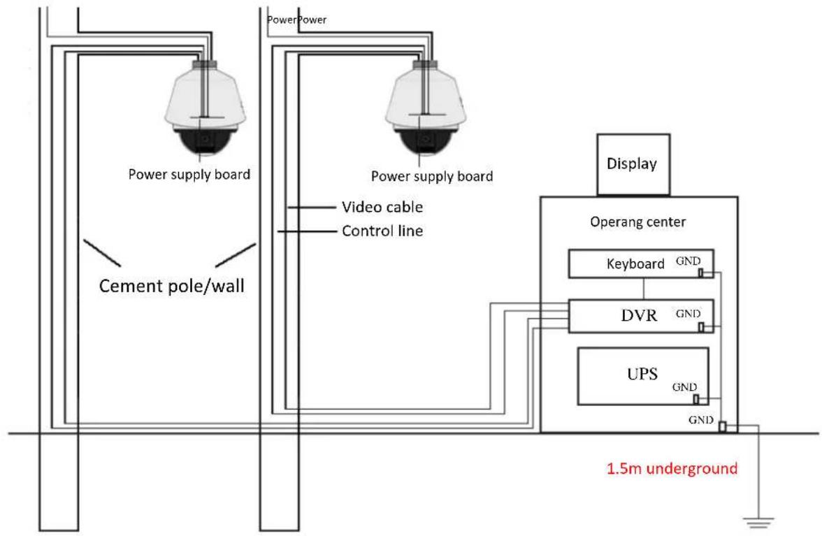 Hikvision DS-2DP1636ZIX-D - Grounding for Cement Pole/Wall Installaon: - 1