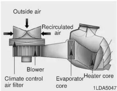Outside air Recirculated air Blower Climate control air filter Evaporator core Heater core 1LDA5047