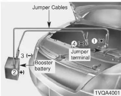 Jumper Cables 3 (-) 2 (+) Booster battery 4 (-) 1 (+) Jumper terminal 1VQA4001