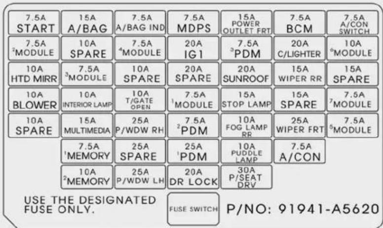 7.5A START 15A A/BAG 7.5A A/BAG IND 7.5A MDPS 15A POWER OUTLET FRT 7.5A BCM 7.5A A/CON SWITCH 7.5A ²MODULE 10A SPARE 7.5A ⁴MODULE 20A IG1 7.5A ³PDM 20A C/LIGHTER 10A ⁶MODULE 10A HTD MIRR 7.5A ³MODULE 10A SPARE 20A SPARE 20A SUNROOF 15A WIPER RR 15A SPARE 10A BLOWER 10A INTERIOR LAMP 10A T/GATE OPEN 7.5A ¹MODULE 15A STOP LAMP 15A SPARE 7.5A ⁷MODULE 10A SPARE 15A MULTIMEDIA 25A P/WDW RH 7.5A ²PDM 10A FOG LAMP RR 25A WIPER FRT 7.5A ⁵MODULE 7.5A ¹MEMORY 25A SPARE 25A ¹PDM 10A PUDDLE LAMP 7.5A A/CON 10A ²MEMORY 25A P/WDW LH 20A DR LOCK 30A P/SEAT DRVP/NO: 91941-A5620