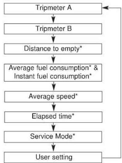 HYUNDAI Elantra GT (2017) - Trip computer - 2