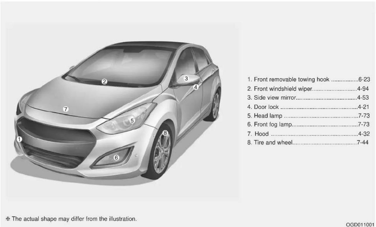 1. Front removable towing hook ....6-23 2. Front windshield wiper....4-94 3. Side view mirror....4-53 4. Door lock ....4-21 5. Head lamp ....7-73 6. Front fog lamp....7-73 7. Hood ....4-32 8. Tire and wheel....7-44 * The actual shape may differ from the illustration. OGD011001