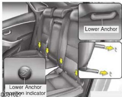 Lower Anchor Lower Anchor position indicator D31927