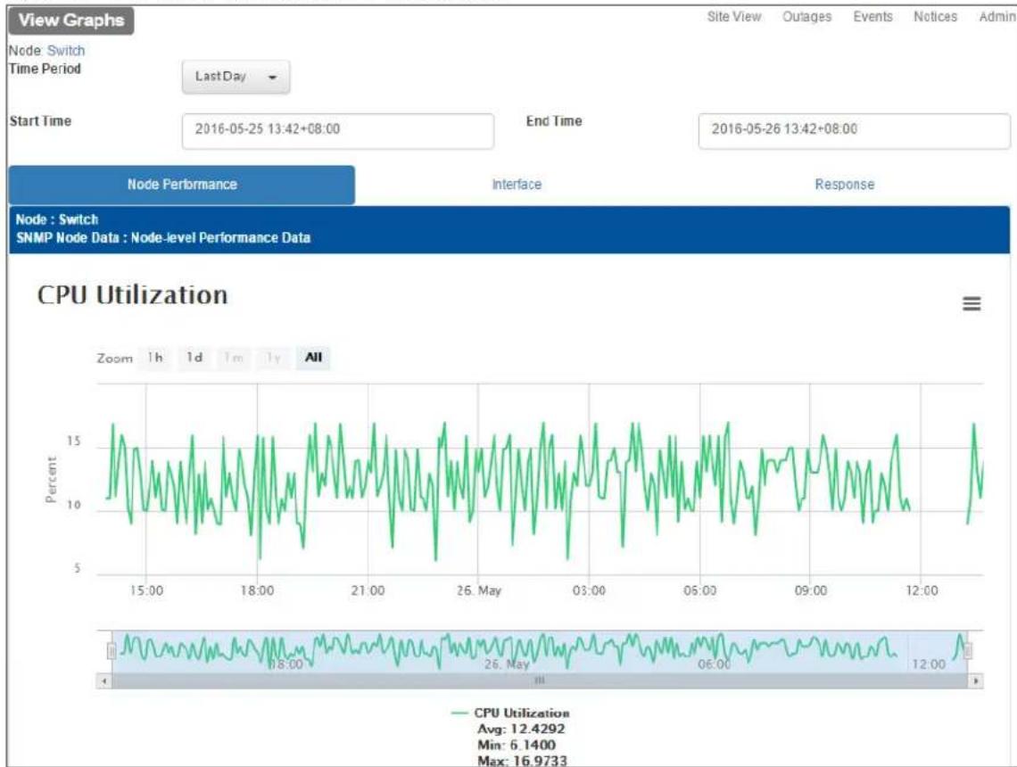 ZYXEL CNA100 - Interpreting Graphs and Node Performance - 2