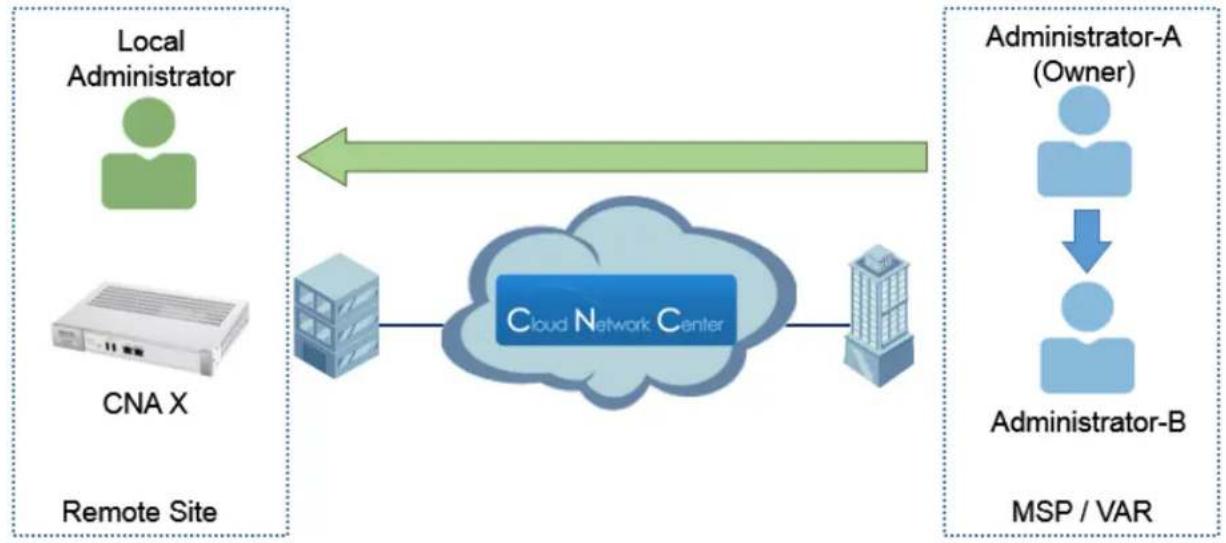 ZYXEL CNA100 - How to Share or Transfer CNA Account Management - 1