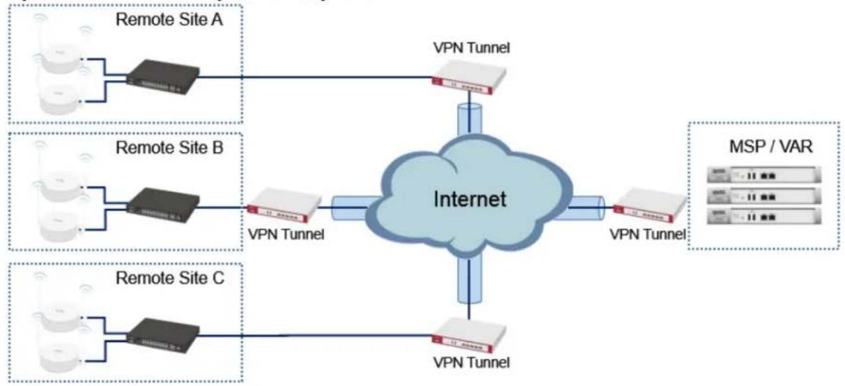 ZYXEL CNA100 - How to Deploy and Install the Cloud Network Agent - 1