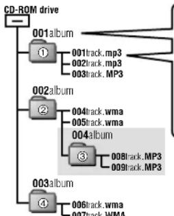 PANASONIC SL-SX425 - Nur die Titel eines ausgewählten Albums abspielen (Albumwiedergabe) - 2