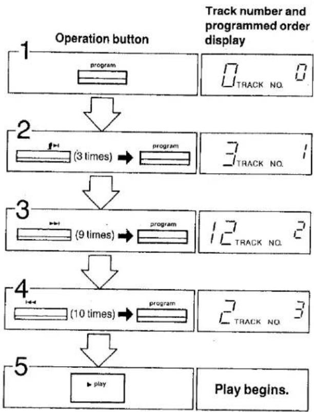 PANASONIC SL-PJ24A - For example, to play tracks 3, 12 and 2 in that order: - 1