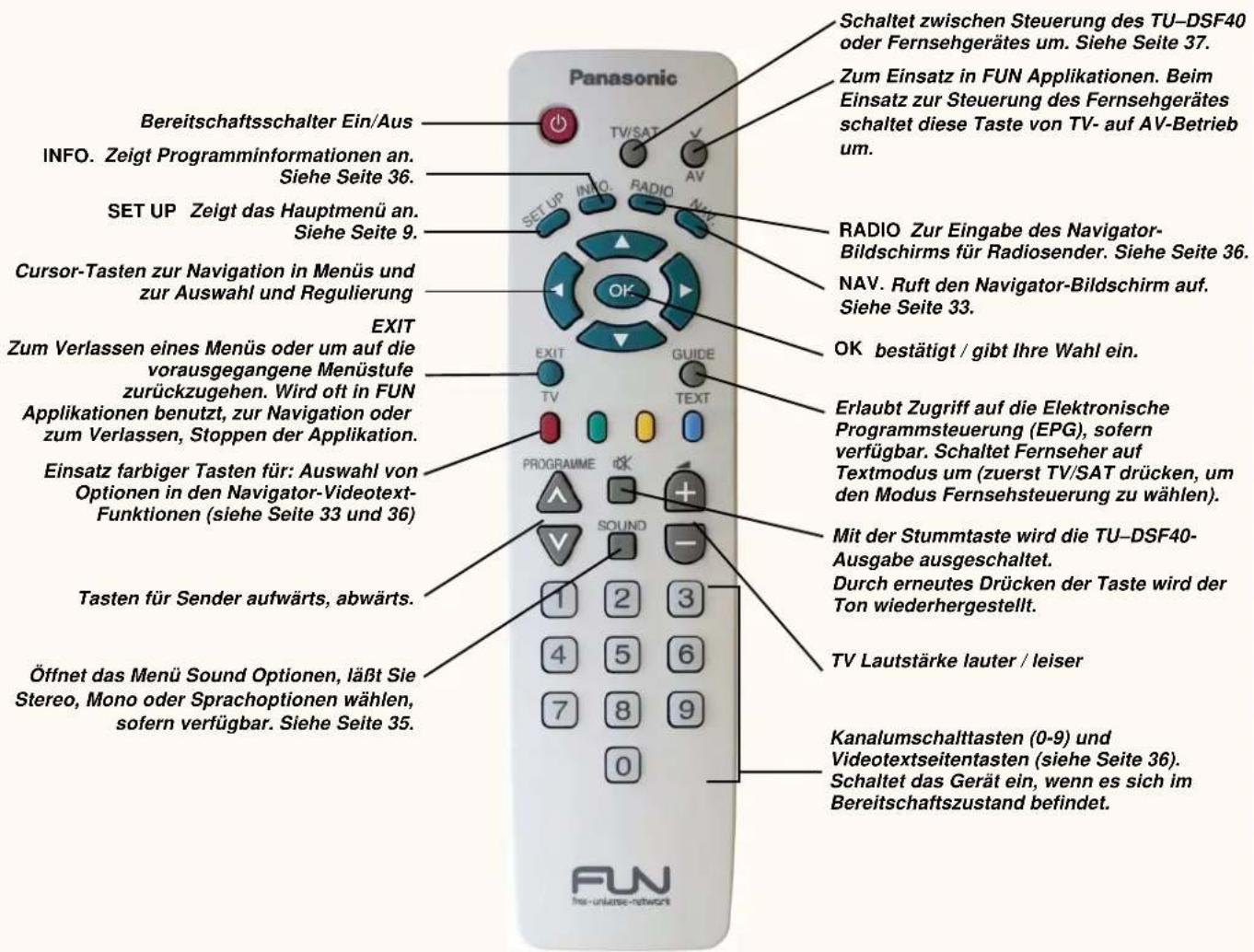 Schaltet zwischen Steuerung des TU-DSF40 oder Fernsehgerätes um. Siehe Seite 37. Zum Einsatz in FUN Applikationen. Beim Einsatz zur Steuerung des Fernsehgerätes schaltet diese Taste von TV- auf AV-Betrieb um. RADIO Zur Eingabe des Navigator-Bildschirms für Radiosender. Siehe Seite 36. NAV. Ruft den Navigator-Bildschirm auf. Siehe Seite 33. OK bestätigt / gibt Ihre Wahl ein. Erlaubt Zugriff auf die Elektronische Programmsteuerung (EPG), sofern verfügbar. Schaltet Fernseher auf Textmodus um (zuerst TV/SAT drücken, um den Modus Fernsehsteuerung zu wählen). Mit der Stummtaste wird die TU-DSF40-Ausgabe ausgeschaltet. Durch erneutes Drücken der Taste wird der Ton wiederhergestellt. TV Lautstärke lauter / leiser Kanalumschaltasten (0-9) und Videotextseitentasten (siehe Seite 36). Schaltet das Gerät ein, wenn es sich im Bereitschaftszustand befindet. Panasonic Bereitschaftsschalter Ein/Aus INFO. Zeigt Programminformationen an. Siehe Seite 36. SET UP Zeigt das Hauptmenü an. Siehe Seite 9. Cursor-Tasten zur Navigation in Menüs und zur Auswahl und Regulierung EXIT Zum Verlassen eines Menüs oder um auf die vorausgegangene Menüstufe zurückzugehen. Wird oft in FUN Applikationen benutzt, zur Navigation oder zum Verlassen, Stoppen der Applikation. Einsatz farbiger Tasten für: Auswahl von Optionen in den Navigator-Videotext-Funktionen (siehe Seite 33 und 36) Tasten für Sender aufwärts, abwärts. Öffnet das Menü Sound Optionen, läßt Sie Stereo, Mono oder Sprachoptionen wählen, sofern verfügbar. Siehe Seite 35.
