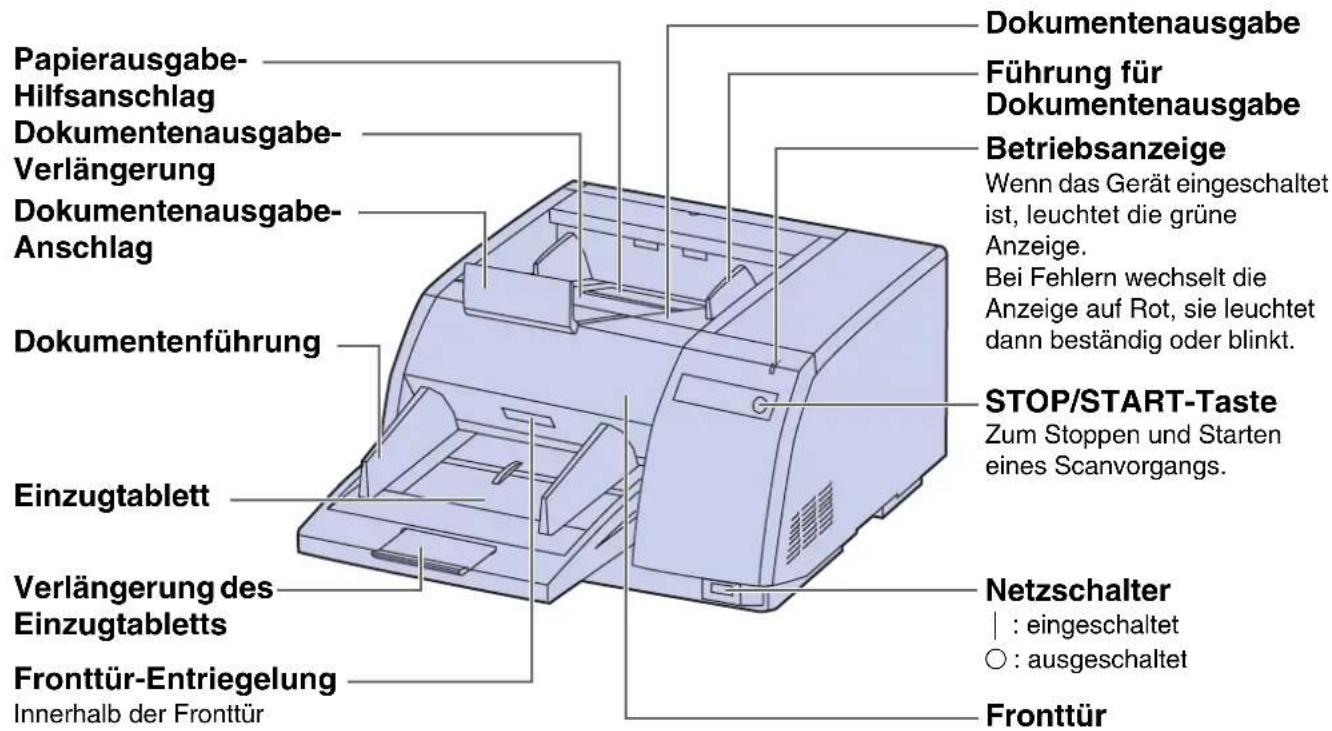 Papierausgabe-Hilfsanschlag Dokumentenausgabe-Verlängerung Dokumentenausgabe-Anschlag Dokumentenführung Einzugtablett Verlängerung des Einzugtabletts Fronttür-Entriegelung Innerhalb der Fronttür Dokumentenausgabe Führung für Dokumentenausgabe Betriebsanzeige Wenn das Gerät eingeschaltet ist, leuchtet die grüne Anzeige. Bei Fehlern wechselt die Anzeige auf Rot, sie leuchtet dann beständig oder blinkt. STOP/START-Taste Zum Stoppen und Starten eines Scanvorgangs. Netzschalter | : eingeschaltet ○ : ausgeschaltet Fronttür