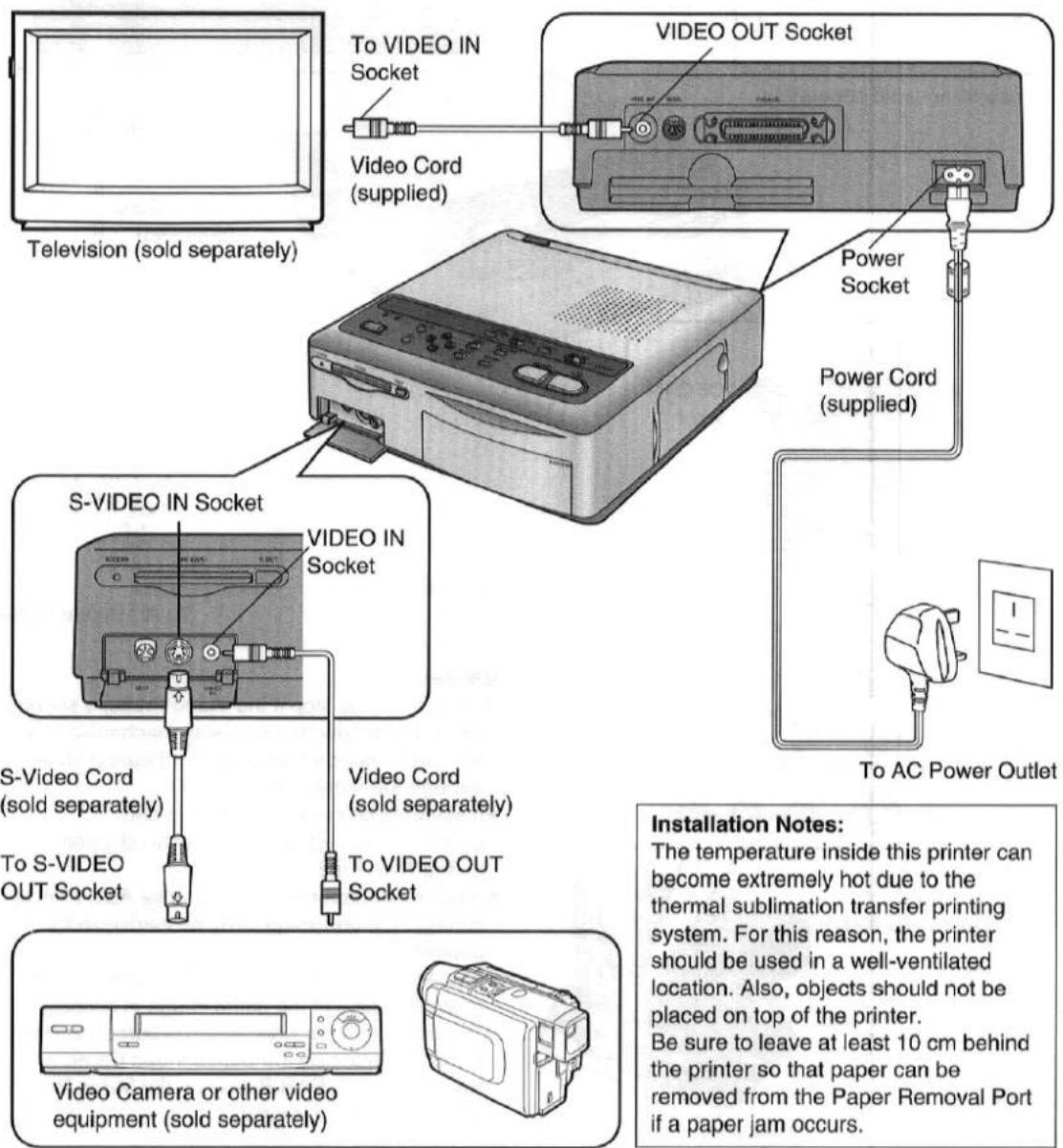 Television (sold separately) To VIDEO IN Socket Video Cord (supplied) VIDEO OUT Socket Power Socket Power Cord (supplied) S-VIDEO IN Socket VIDEO IN Socket S-Video Cord (sold separately) Video Cord (sold separately) To S-VIDEO OUT Socket To VIDEO OUT Socket To AC Power Outlet Installation Notes: The temperature inside this printer can become extremely hot due to the thermal sublimation transfer printing system. For this reason, the printer should be used in a well-ventilated location. Also, objects should not be placed on top of the printer. Be sure to leave at least 10 cm behind the printer so that paper can be removed from the Paper Removal Port if a paper jam occurs.